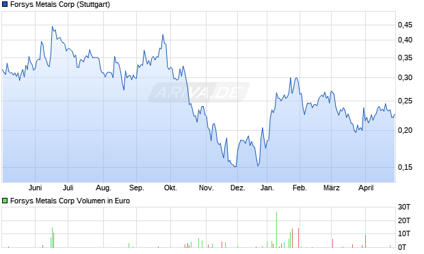 Forsys Metals Aktie Chart