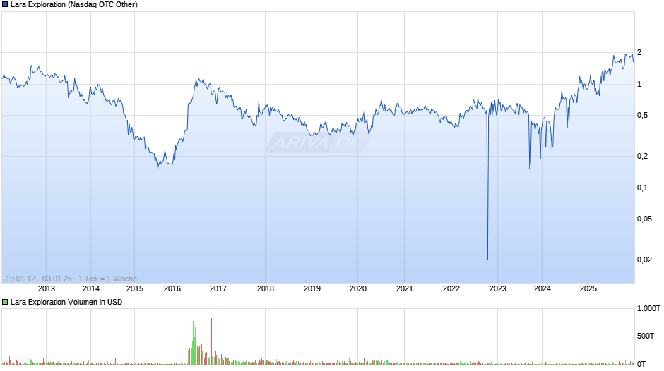 Lara Exploration Chart