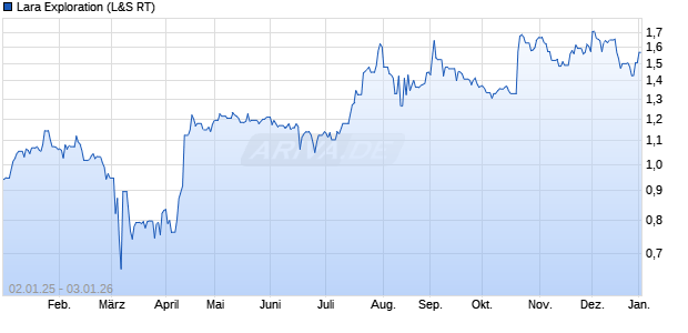 Lara Exploration Aktie Chart