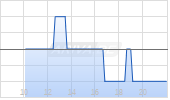 Lara Exploration Ltd Chart