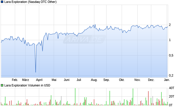 Lara Exploration Aktie Chart