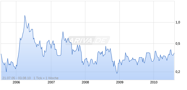 NAYARIT GOLD INC Chart