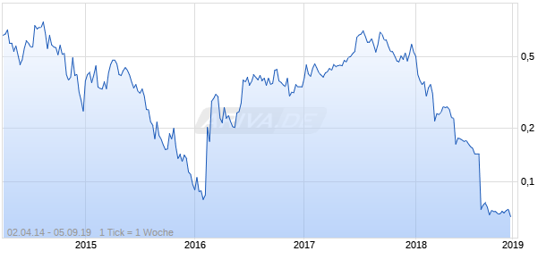 Marlin Gold Mining Chart