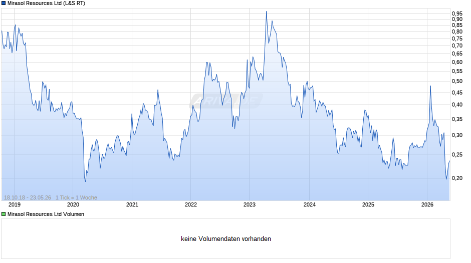 Mirasol Resources Chart