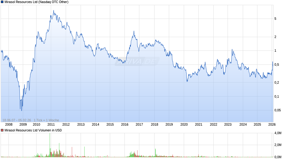 Mirasol Resources Chart