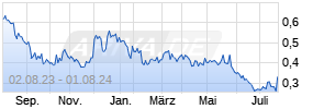 Mirasol Resources Ltd Chart