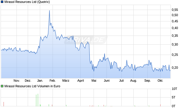Mirasol Resources Aktie Chart