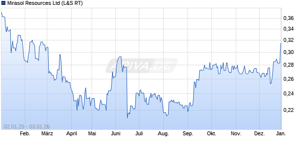 Mirasol Resources Aktie Chart