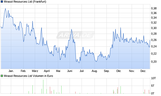 Mirasol Resources Aktie Chart