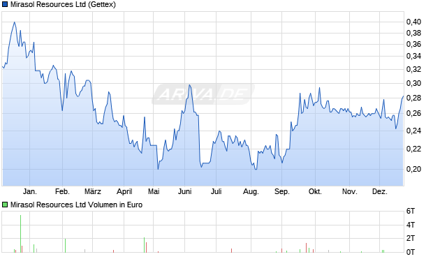 Mirasol Resources Aktie Chart
