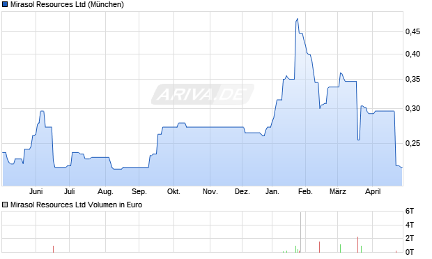Mirasol Resources Aktie Chart