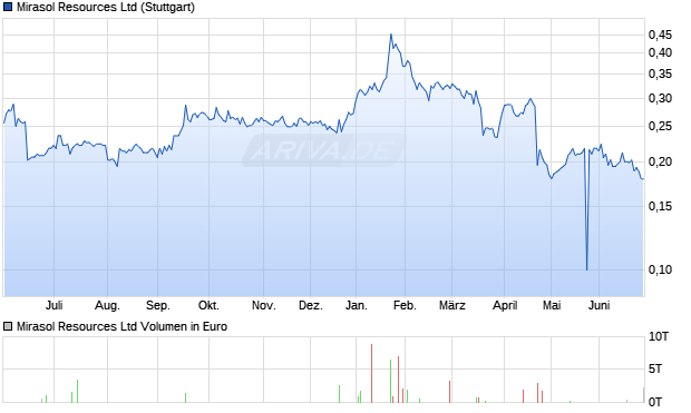 Mirasol Resources Aktie Chart