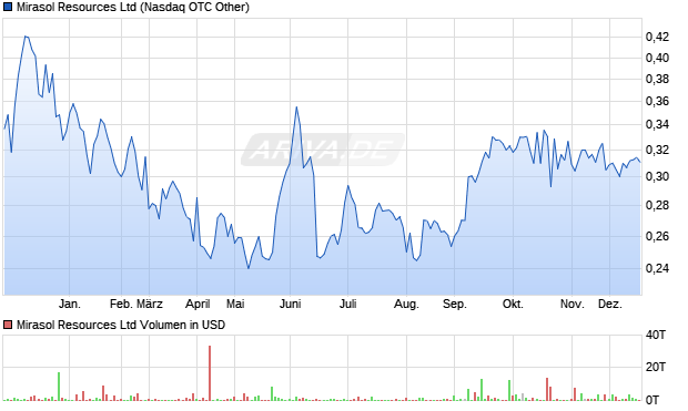 Mirasol Resources Aktie Chart