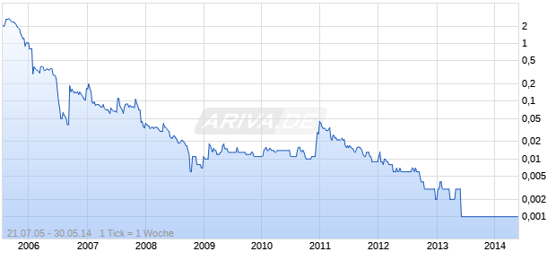 SOCIALGO PLC      LS -,01 Chart