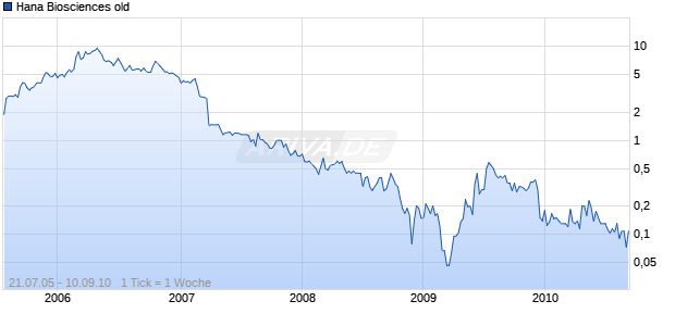 Hana Biosciences old Chart