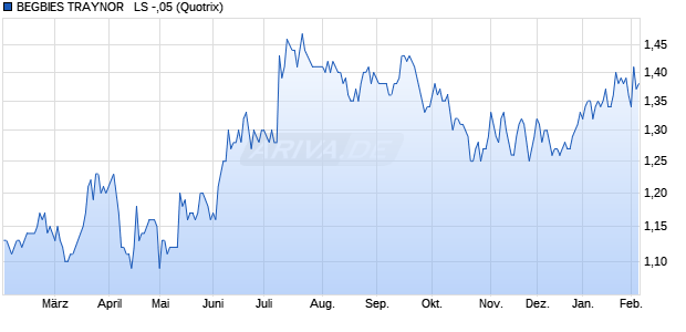 BEGBIES TRAYNOR   LS -,05 Aktie Chart