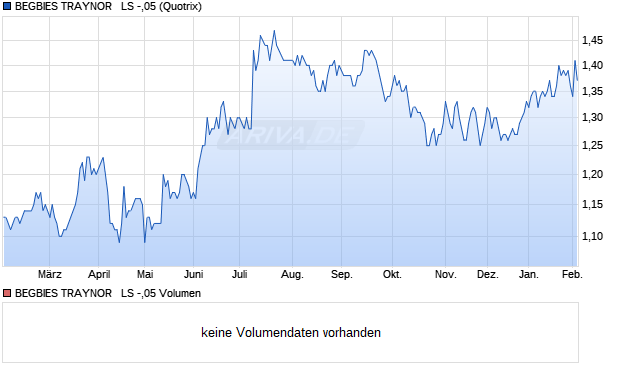 BEGBIES TRAYNOR   LS -,05 Aktie Chart