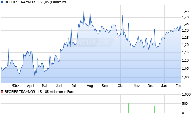 BEGBIES TRAYNOR   LS -,05 Aktie Chart