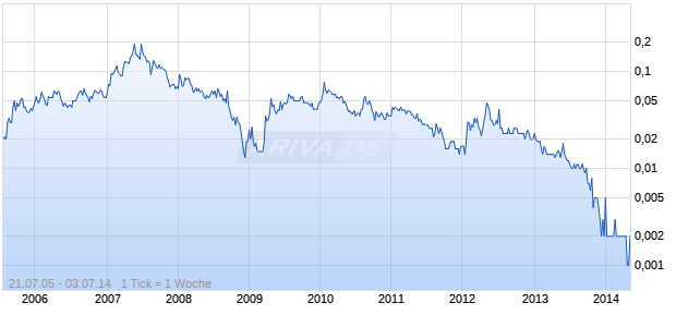 VIALOGY PLC        LS-,01 Chart