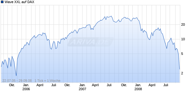 Wave XXL auf DAX [Deutsche Bank] Chart