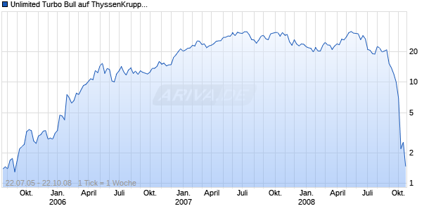 Unlimited Turbo Bull auf ThyssenKrupp [Commerzbank AG] Chart