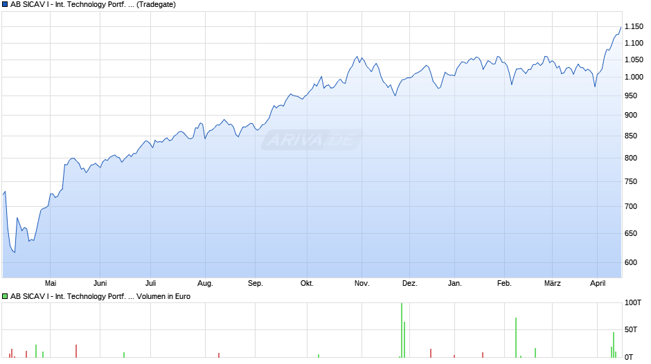 AB SICAV I - International Technology Portf. A Chart