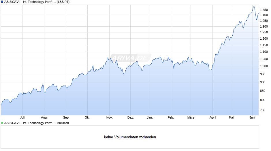 AB SICAV I - International Technology Portf. A Chart