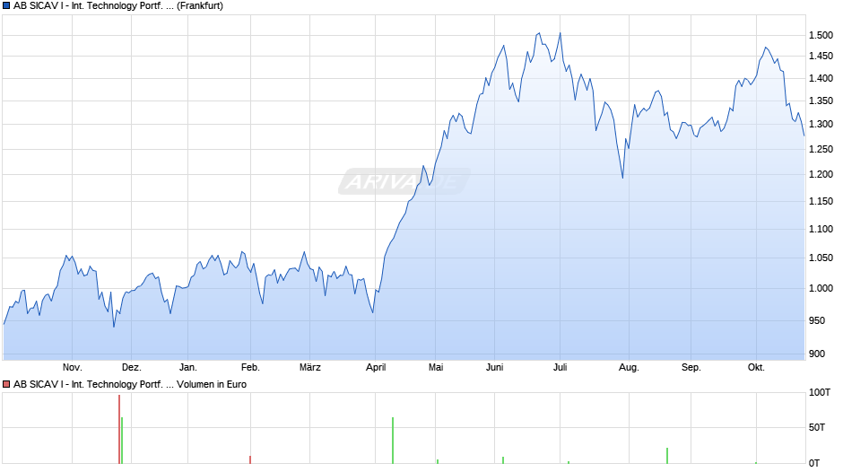 AB SICAV I - International Technology Portf. A Chart