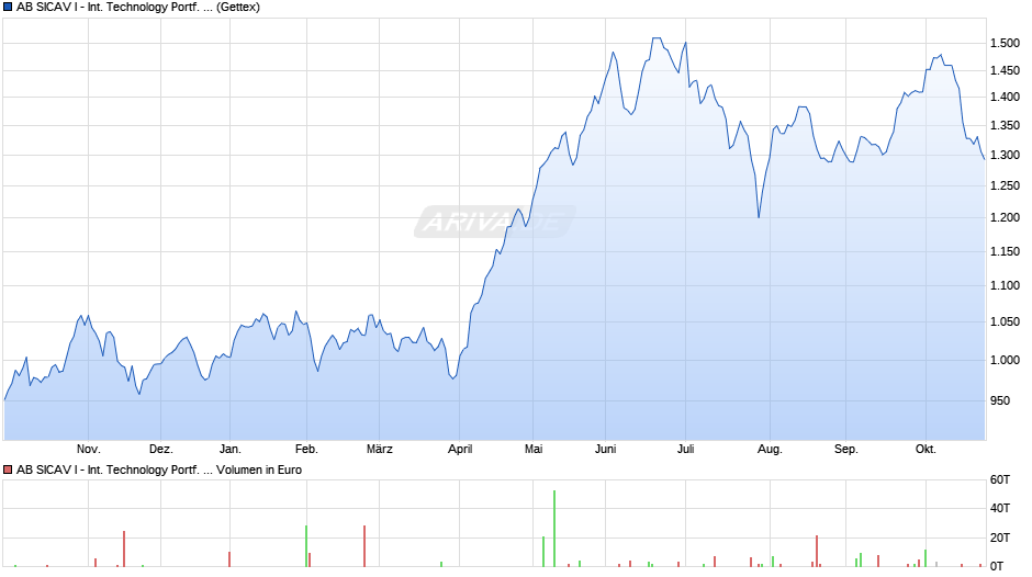 AB SICAV I - International Technology Portf. A Chart