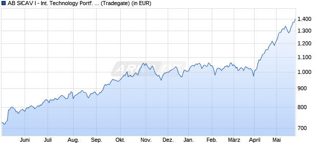Performance des AB SICAV I - International Technology Portf. A (WKN 986514, ISIN LU0060230025)