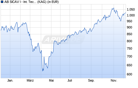 Performance des AB SICAV I - International Technology Portf. A (WKN 986514, ISIN LU0060230025)