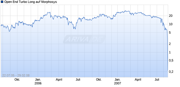 Open End Turbo Long auf Morphosys [Société Générale] Chart