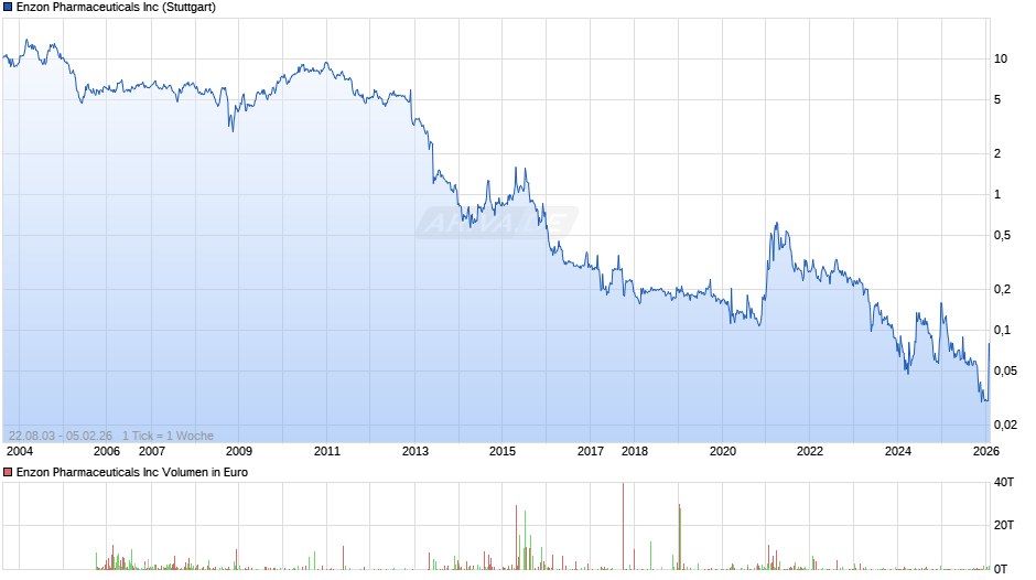 Enzon Pharmaceuticals Chart