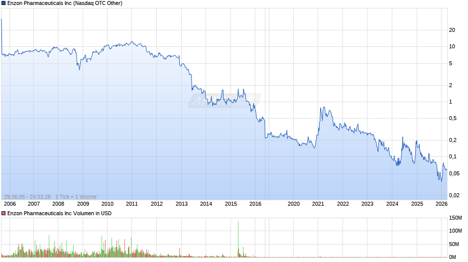 Enzon Pharmaceuticals Chart
