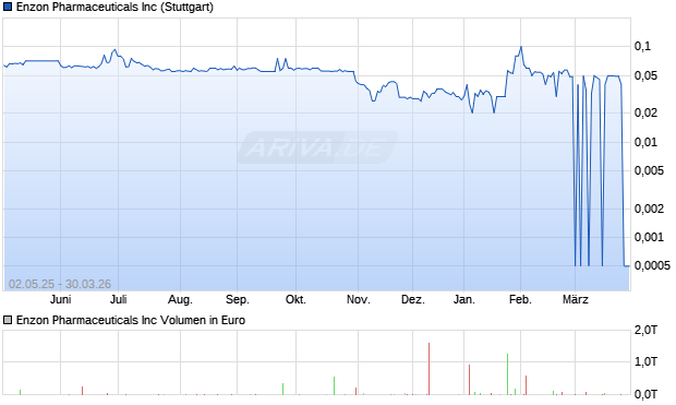Enzon Pharmaceuticals Aktie Chart