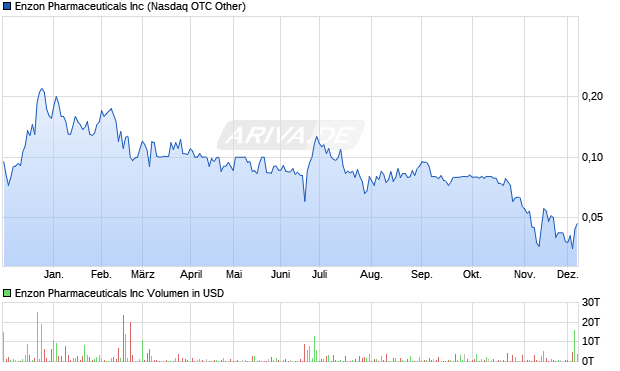 Enzon Pharmaceuticals Aktie Chart
