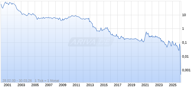 Enzon Pharmaceuticals Inc Chart