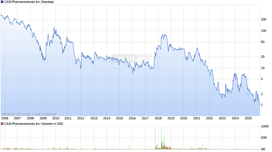 CASI Pharmaceuticals Chart