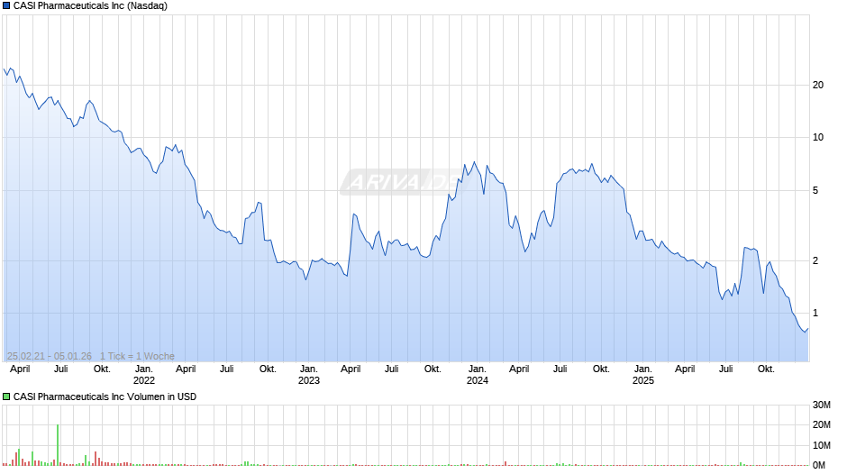 CASI Pharmaceuticals Chart
