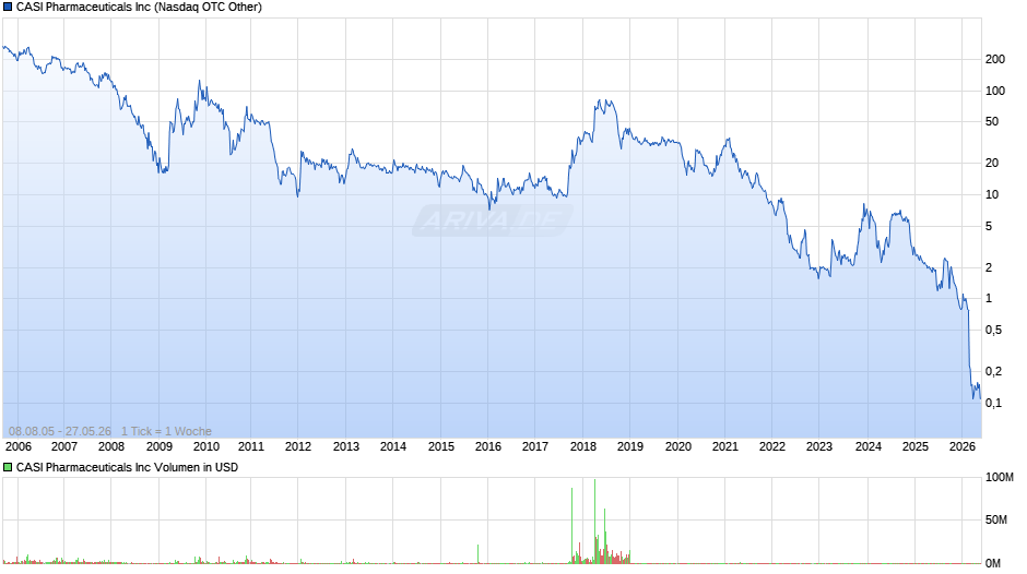 CASI Pharmaceuticals Chart