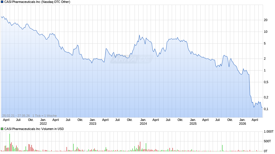 CASI Pharmaceuticals Chart