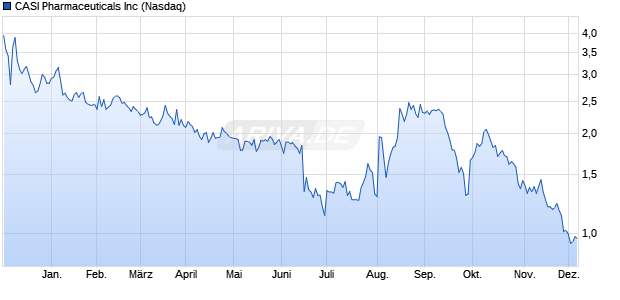 CASI Pharmaceuticals Aktie Chart
