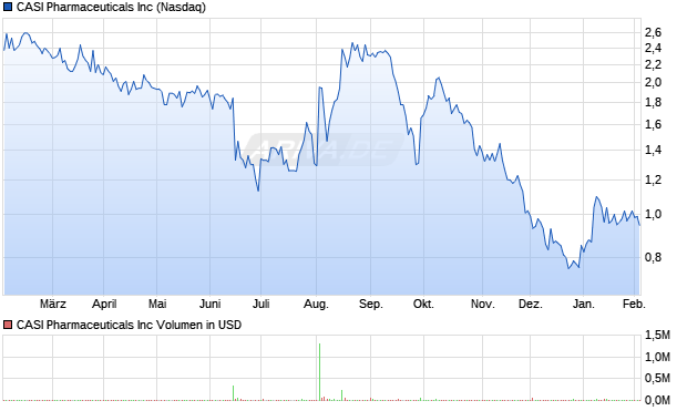 CASI Pharmaceuticals Aktie Chart