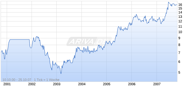 EQUITY INNS INC.   DL-,01 Chart