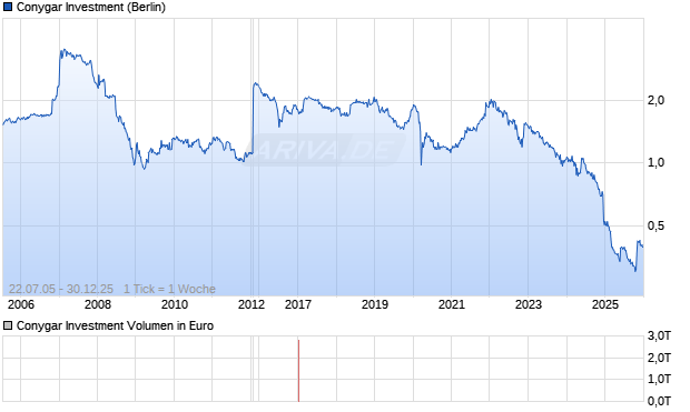 Conygar Investment Chart
