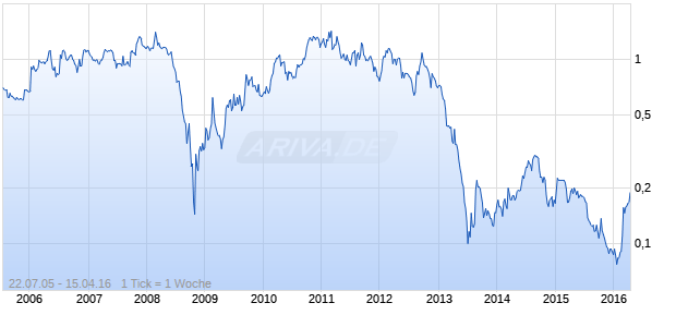 Amara Mining Chart