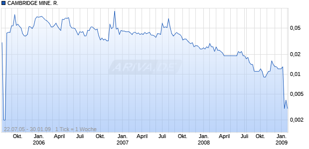 CAMBRIDGE MINE. R. LS-,01 Chart