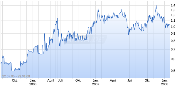 CONISTER TRUST PLC LS-,25 Chart