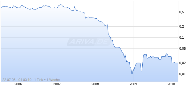 COBRA BIO-MANUFACT.LS-,10 Chart