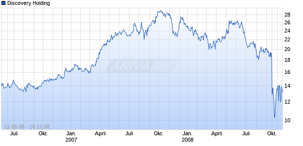 Discovery Holding Chart
